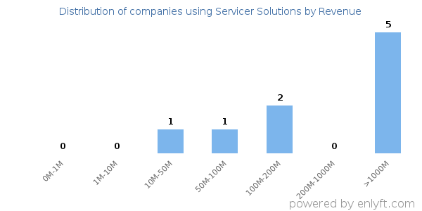 Servicer Solutions clients - distribution by company revenue