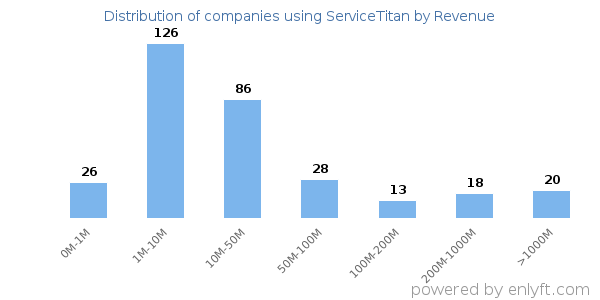 ServiceTitan clients - distribution by company revenue