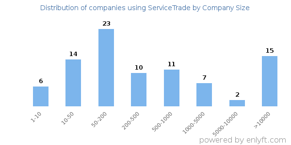 Companies using ServiceTrade, by size (number of employees)