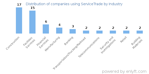 Companies using ServiceTrade - Distribution by industry