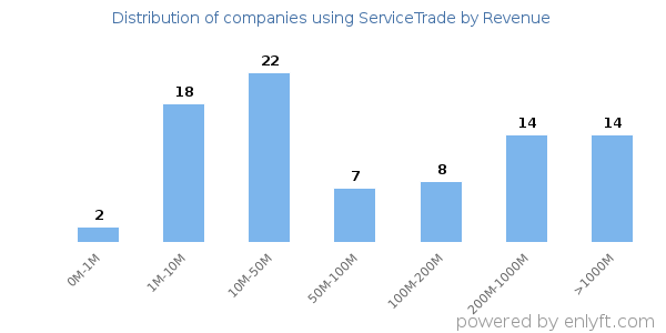 ServiceTrade clients - distribution by company revenue