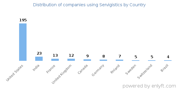 Servigistics customers by country
