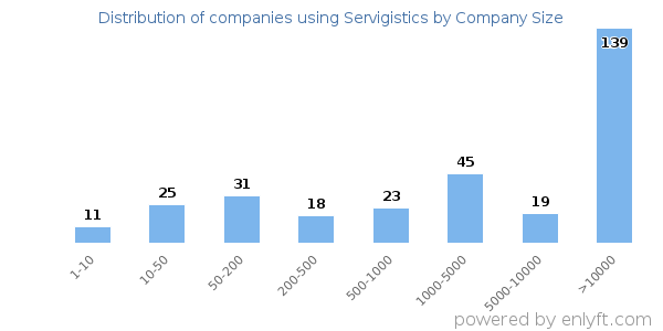 Companies using Servigistics, by size (number of employees)