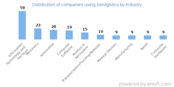 Companies using Servigistics - Distribution by industry