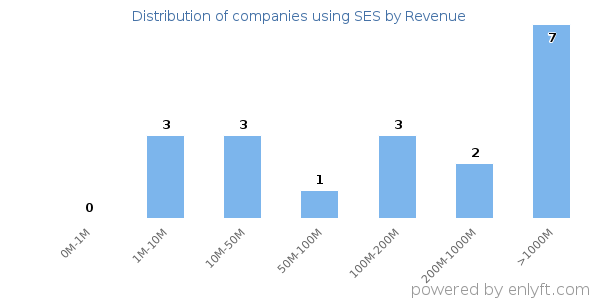 SES clients - distribution by company revenue