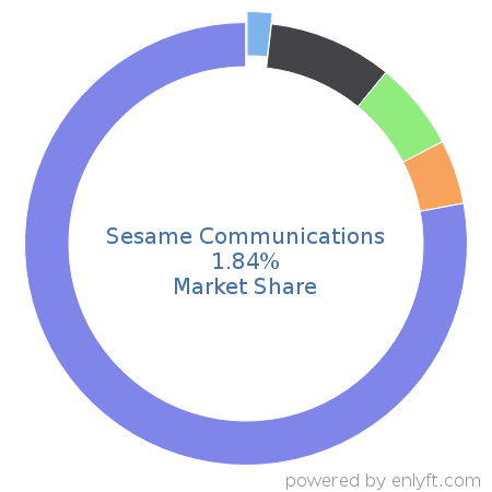 Sesame Communications market share in Healthcare is about 1.6%
