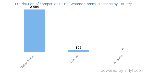 Sesame Communications customers by country