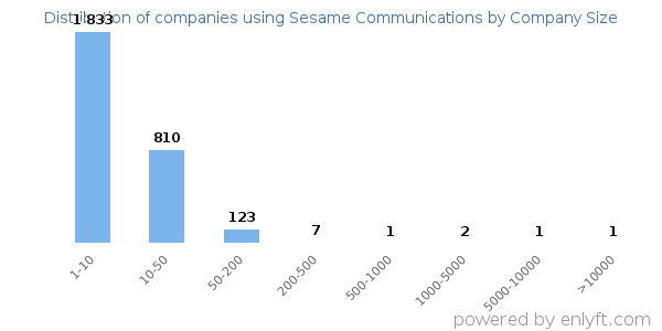 Companies using Sesame Communications, by size (number of employees)