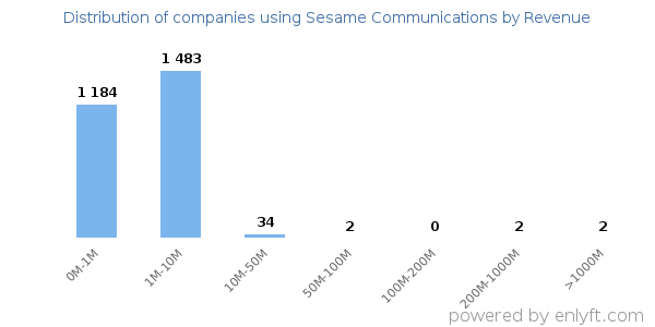 Sesame Communications clients - distribution by company revenue