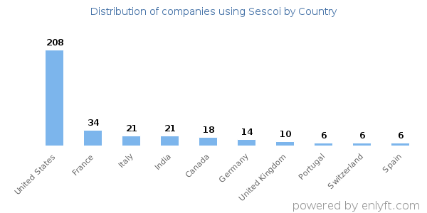 Sescoi customers by country