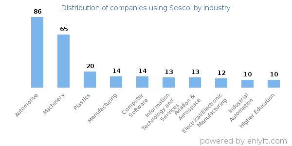 Companies using Sescoi - Distribution by industry