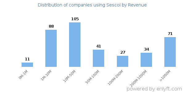 Sescoi clients - distribution by company revenue