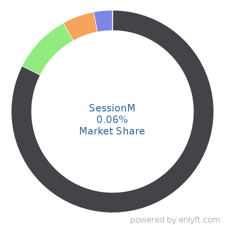 SessionM market share in Mobile Marketing is about 44.46%