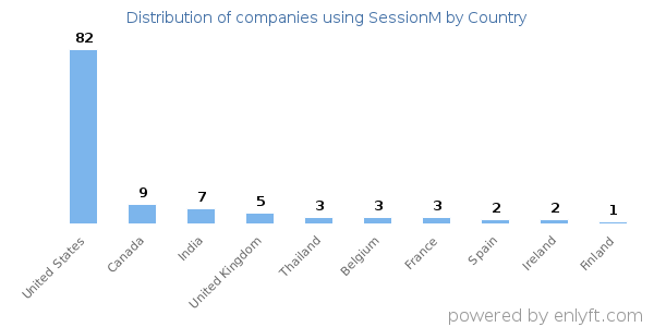 SessionM customers by country