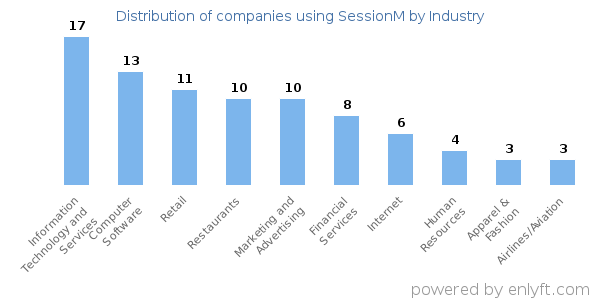 Companies using SessionM - Distribution by industry
