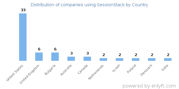 SessionStack customers by country
