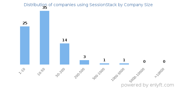 Companies using SessionStack, by size (number of employees)