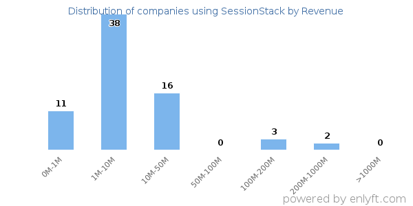 SessionStack clients - distribution by company revenue