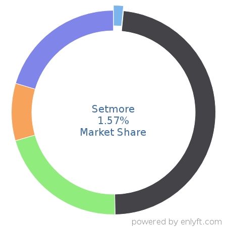 Setmore market share in Appointment Scheduling & Management is about 1.97%