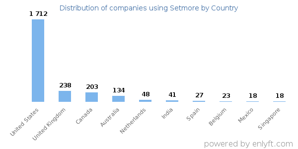 Setmore customers by country