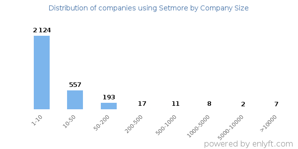 Companies using Setmore, by size (number of employees)