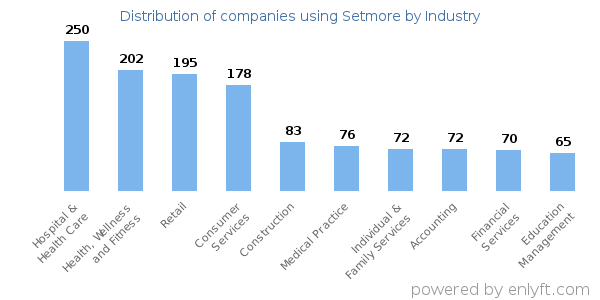 Companies using Setmore - Distribution by industry