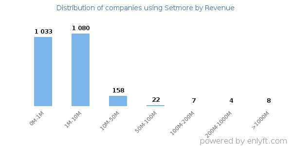 Setmore clients - distribution by company revenue