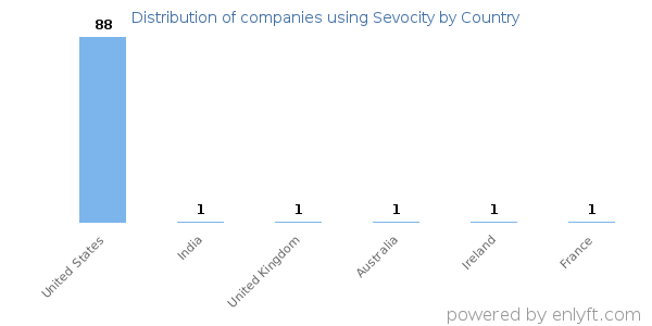 Sevocity customers by country