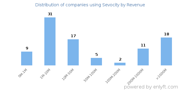 Sevocity clients - distribution by company revenue