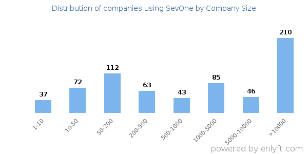 Companies using SevOne, by size (number of employees)