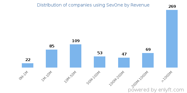 SevOne clients - distribution by company revenue