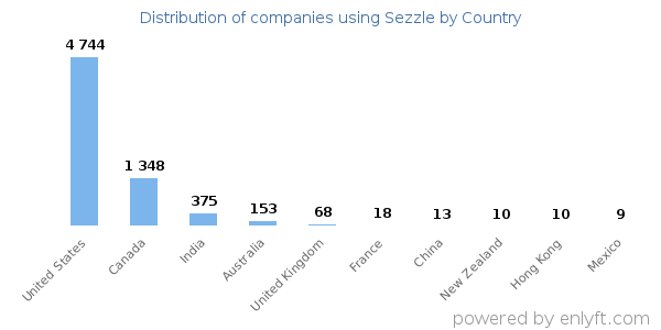 Sezzle customers by country