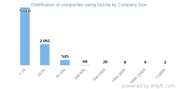 Companies using Sezzle, by size (number of employees)