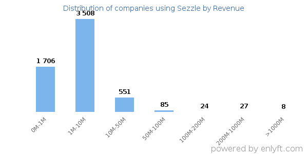 Sezzle clients - distribution by company revenue
