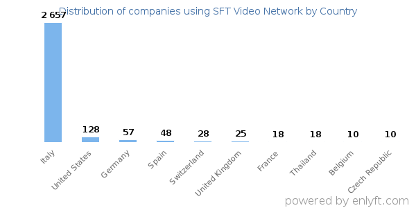 SFT Video Network customers by country