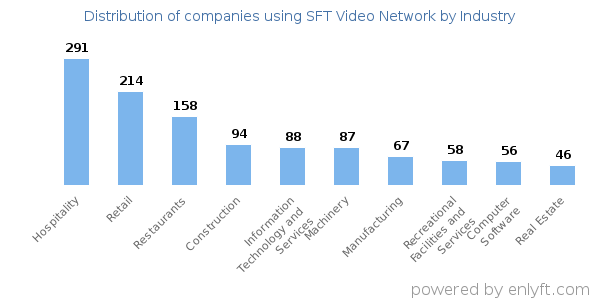 Companies using SFT Video Network - Distribution by industry