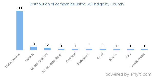 SGI Indigo customers by country