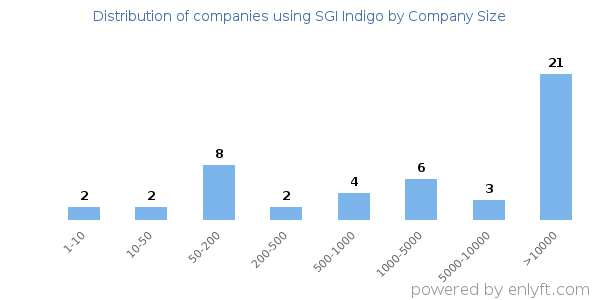 Companies using SGI Indigo, by size (number of employees)