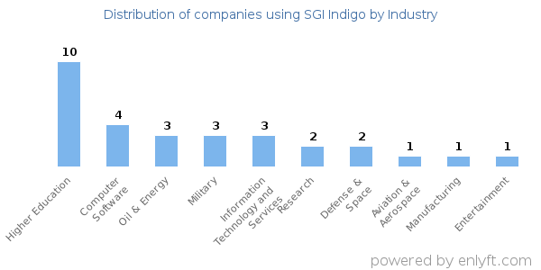 Companies using SGI Indigo - Distribution by industry