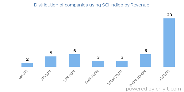 SGI Indigo clients - distribution by company revenue
