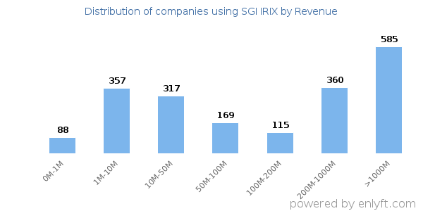 SGI IRIX clients - distribution by company revenue