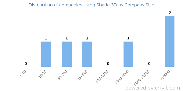 Companies using Shade 3D, by size (number of employees)