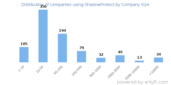 Companies using ShadowProtect, by size (number of employees)