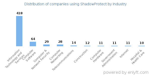 Companies using ShadowProtect - Distribution by industry