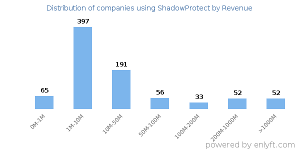 ShadowProtect clients - distribution by company revenue