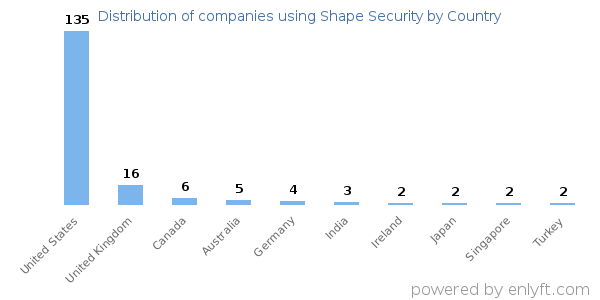 Shape Security customers by country