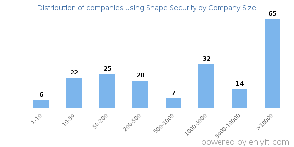 Companies using Shape Security, by size (number of employees)