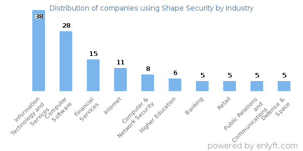Companies using Shape Security - Distribution by industry
