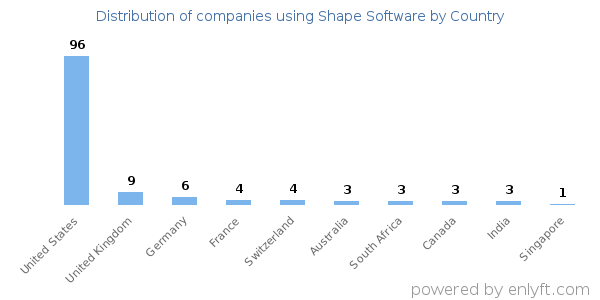 Shape Software customers by country