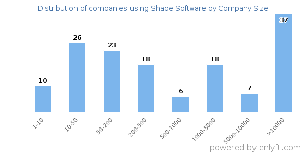 Companies using Shape Software, by size (number of employees)